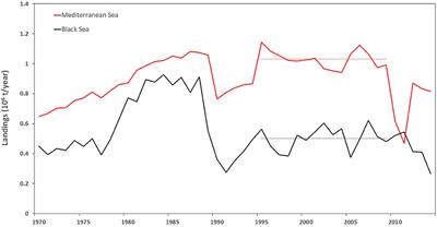 Editorial: Challenges and Opportunities for the EU Common Fisheries Policy Application in the Mediterranean and Black Sea